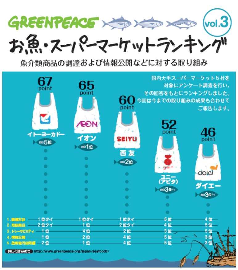 NGOによる「お魚スーパーマーケットランキング」でイトーヨーカドーが1位に オルタナ