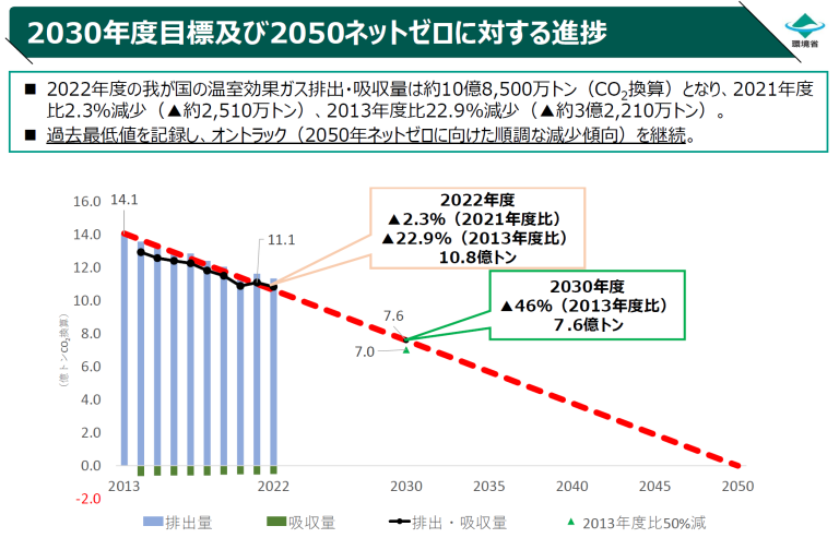 2022年度のGHG排出量・吸収量はCO2換算で約10億8,500万トン　出典：環境省
